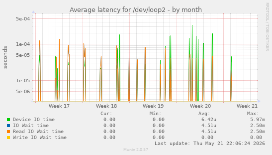 Average latency for /dev/loop2