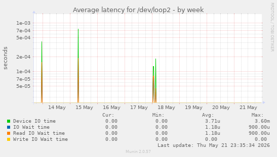 Average latency for /dev/loop2