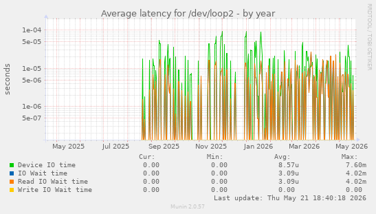 Average latency for /dev/loop2