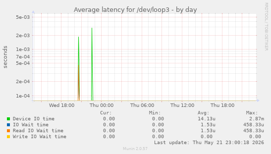 Average latency for /dev/loop3
