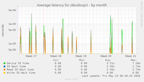 Average latency for /dev/loop3