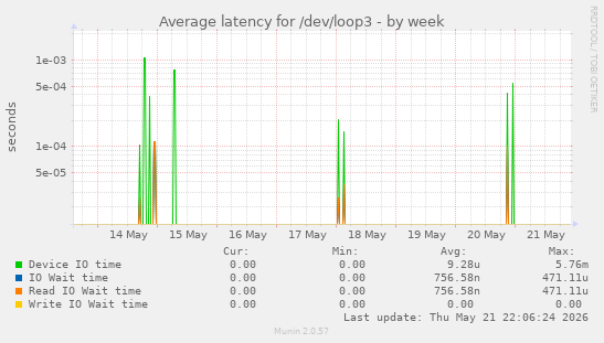 Average latency for /dev/loop3