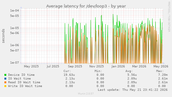 Average latency for /dev/loop3