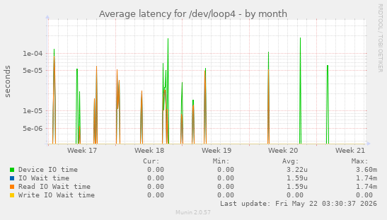 Average latency for /dev/loop4