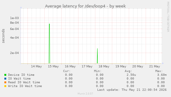 Average latency for /dev/loop4