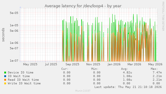 Average latency for /dev/loop4