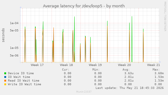 Average latency for /dev/loop5