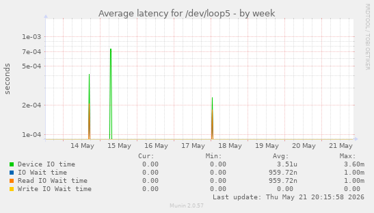 Average latency for /dev/loop5