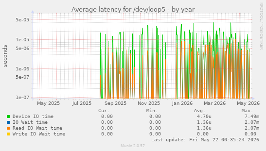 Average latency for /dev/loop5