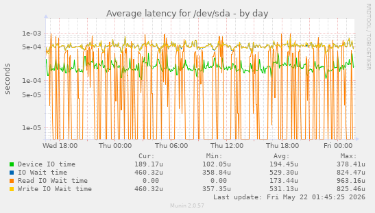 Average latency for /dev/sda