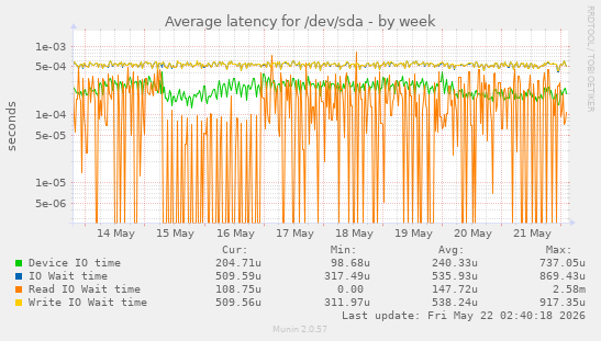 Average latency for /dev/sda