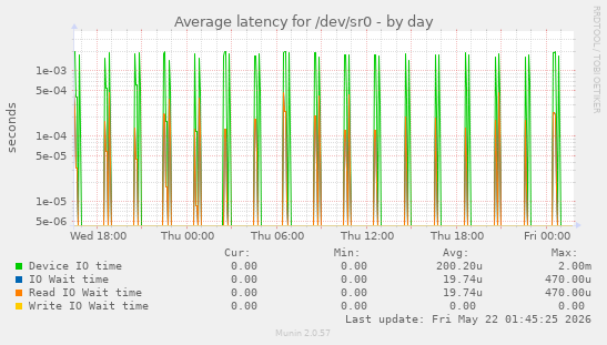 Average latency for /dev/sr0