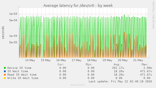 Average latency for /dev/sr0