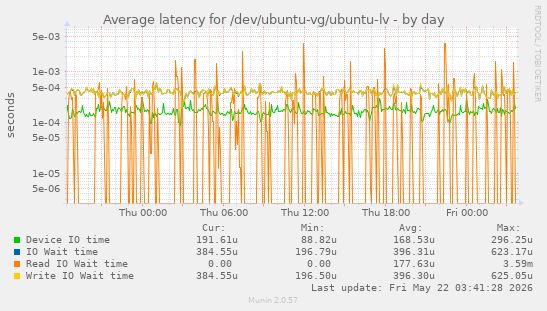 Average latency for /dev/ubuntu-vg/ubuntu-lv
