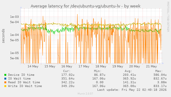Average latency for /dev/ubuntu-vg/ubuntu-lv
