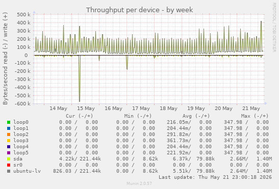 Throughput per device