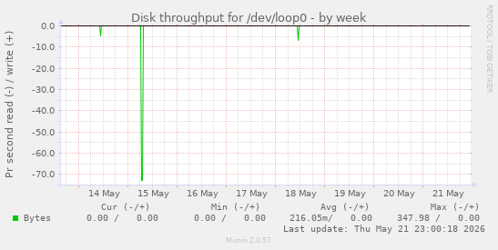 Disk throughput for /dev/loop0