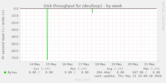 Disk throughput for /dev/loop1