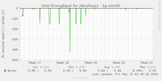 monthly graph