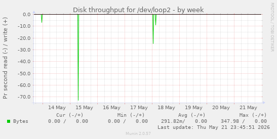 Disk throughput for /dev/loop2
