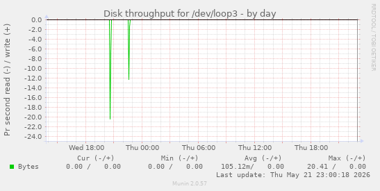 Disk throughput for /dev/loop3