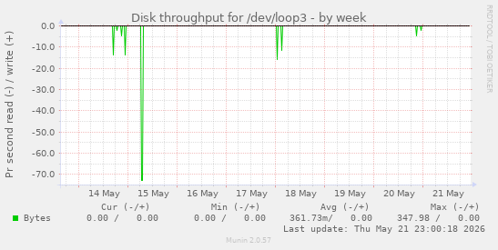 Disk throughput for /dev/loop3