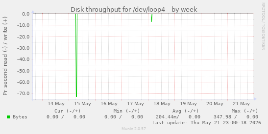 Disk throughput for /dev/loop4