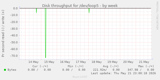 Disk throughput for /dev/loop5