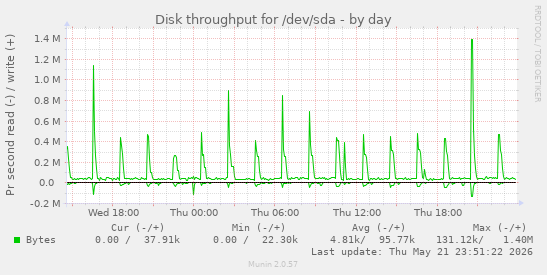 Disk throughput for /dev/sda