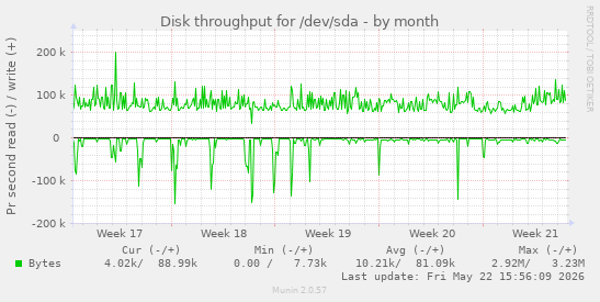 monthly graph