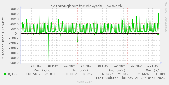 Disk throughput for /dev/sda