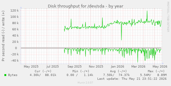 yearly graph