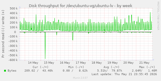 Disk throughput for /dev/ubuntu-vg/ubuntu-lv