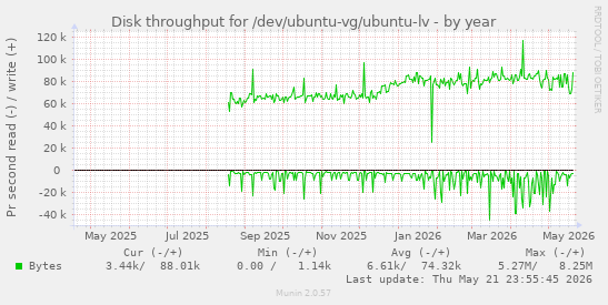 yearly graph