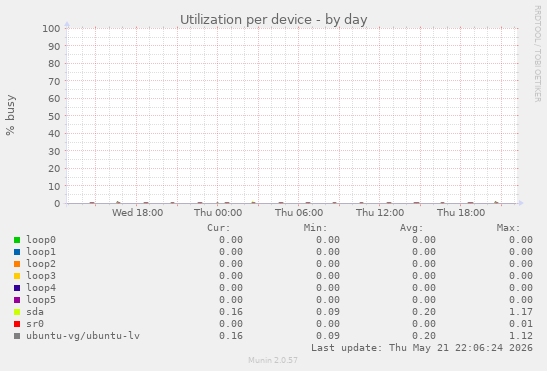 Utilization per device