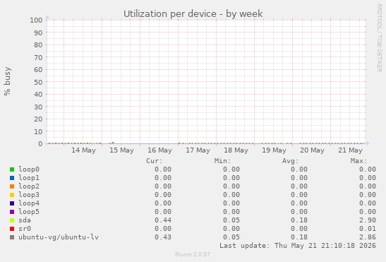 Utilization per device