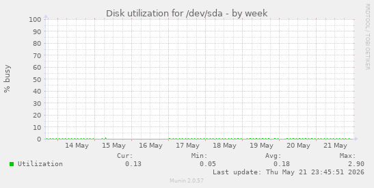 Disk utilization for /dev/sda