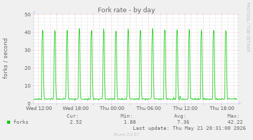 Fork rate