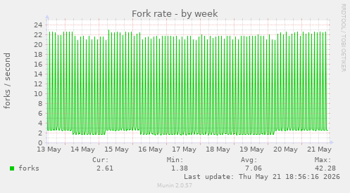 Fork rate