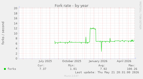 Fork rate