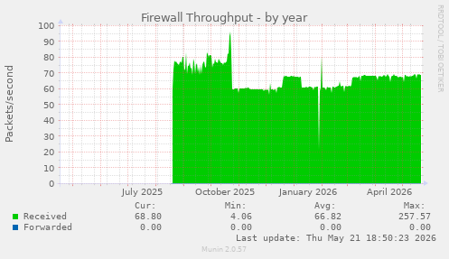 Firewall Throughput