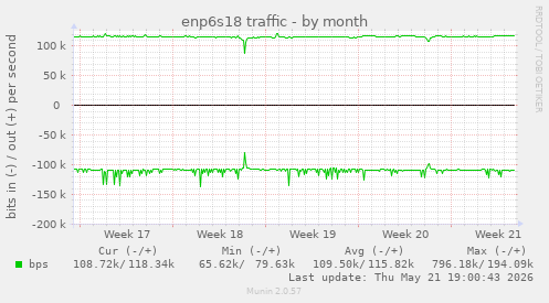 enp6s18 traffic