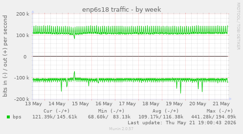 enp6s18 traffic