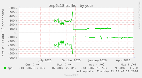 enp6s18 traffic