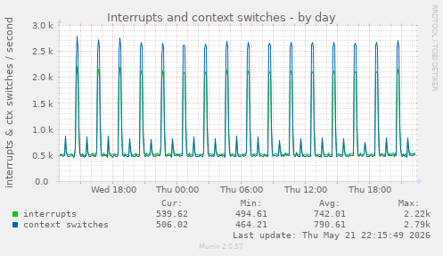 Interrupts and context switches