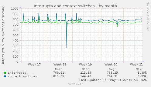 monthly graph