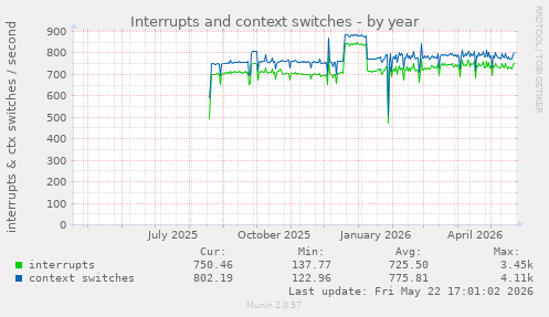 yearly graph