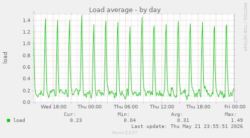 Load average