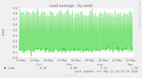 Load average