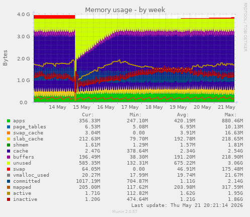 Memory usage